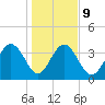 Airy Hall Plantation tide chart for Friday, January 9, 2026