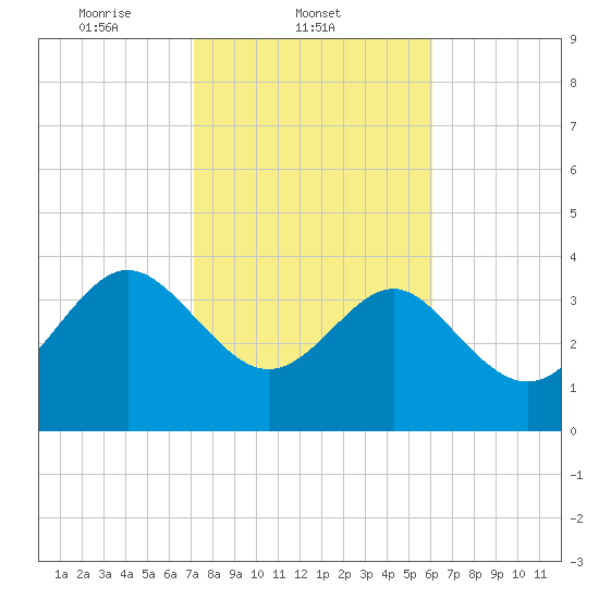 Airy Hall Plantation tide chart for Tuesday, February 10, 2026