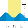 Airy Hall Plantation tide chart for Wednesday, February 11, 2026