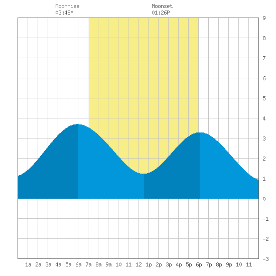 Airy Hall Plantation tide chart for Thursday, February 12, 2026