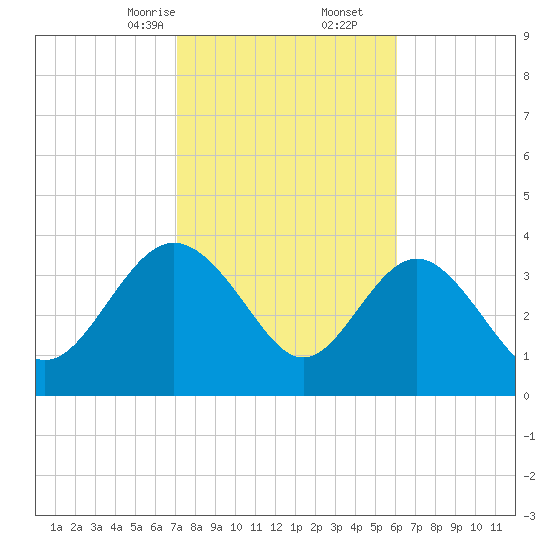 Airy Hall Plantation tide chart for Friday, February 13, 2026