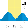 Airy Hall Plantation tide chart for Friday, February 13, 2026