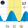 Airy Hall Plantation tide chart for Tuesday, February 17, 2026