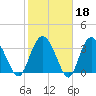 Airy Hall Plantation tide chart for Wednesday, February 18, 2026