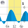 Airy Hall Plantation tide chart for Sunday, February 1, 2026