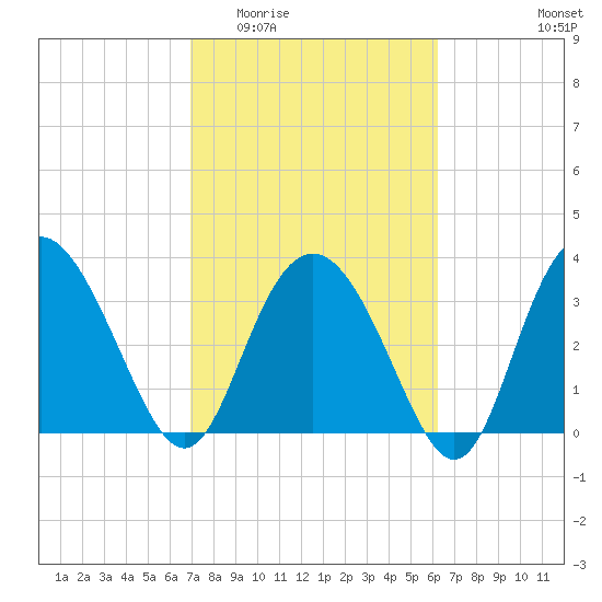 Airy Hall Plantation tide chart for Saturday, February 21, 2026