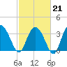 Airy Hall Plantation tide chart for Saturday, February 21, 2026