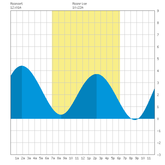 Airy Hall Plantation tide chart for Monday, February 23, 2026
