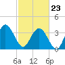 Airy Hall Plantation tide chart for Monday, February 23, 2026