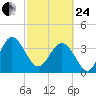 Airy Hall Plantation tide chart for Tuesday, February 24, 2026