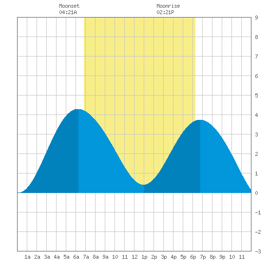 Airy Hall Plantation tide chart for Friday, February 27, 2026