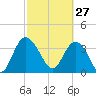 Airy Hall Plantation tide chart for Friday, February 27, 2026