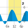 Airy Hall Plantation tide chart for Monday, February 2, 2026