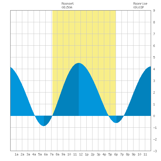 Airy Hall Plantation tide chart for Wednesday, February 4, 2026
