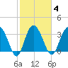 Airy Hall Plantation tide chart for Wednesday, February 4, 2026
