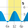 Airy Hall Plantation tide chart for Thursday, February 5, 2026