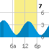 Airy Hall Plantation tide chart for Saturday, February 7, 2026