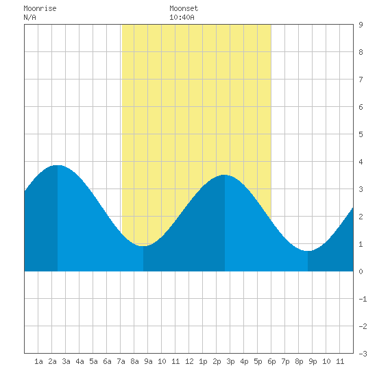 Airy Hall Plantation tide chart for Sunday, February 8, 2026