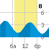 Airy Hall Plantation tide chart for Sunday, February 8, 2026
