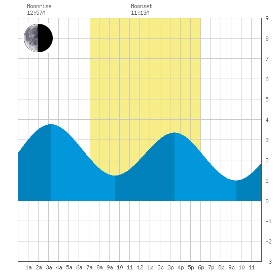 Airy Hall Plantation tide chart for Monday, February 9, 2026
