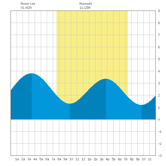 Airy Hall Plantation tide chart for Tuesday, March 10, 2026