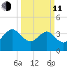 Airy Hall Plantation tide chart for Wednesday, March 11, 2026