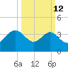Airy Hall Plantation tide chart for Thursday, March 12, 2026