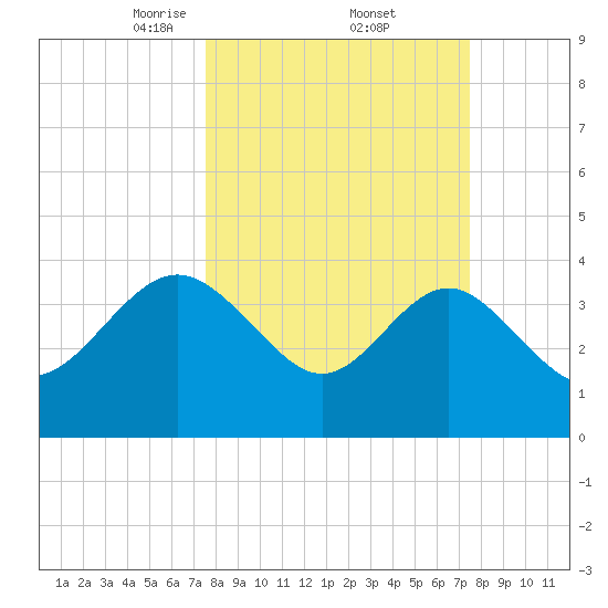 Airy Hall Plantation tide chart for Friday, March 13, 2026