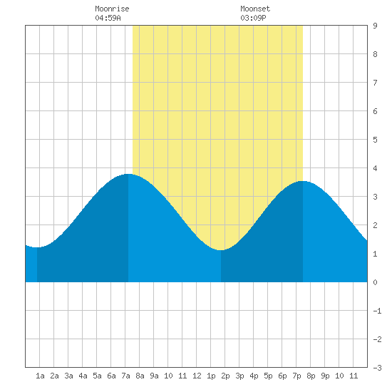 Airy Hall Plantation tide chart for Saturday, March 14, 2026