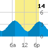 Airy Hall Plantation tide chart for Saturday, March 14, 2026
