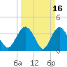Airy Hall Plantation tide chart for Monday, March 16, 2026