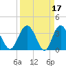 Airy Hall Plantation tide chart for Tuesday, March 17, 2026