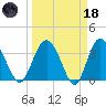 Airy Hall Plantation tide chart for Wednesday, March 18, 2026