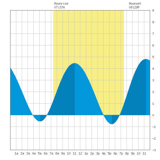 Airy Hall Plantation tide chart for Thursday, March 19, 2026