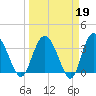 Airy Hall Plantation tide chart for Thursday, March 19, 2026