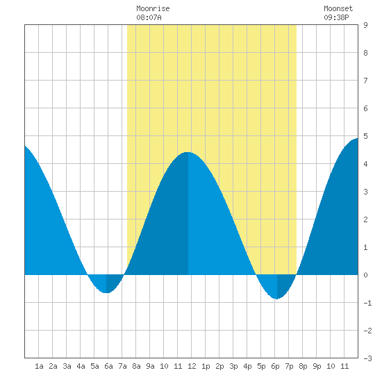 Airy Hall Plantation tide chart for Friday, March 20, 2026