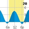 Airy Hall Plantation tide chart for Friday, March 20, 2026