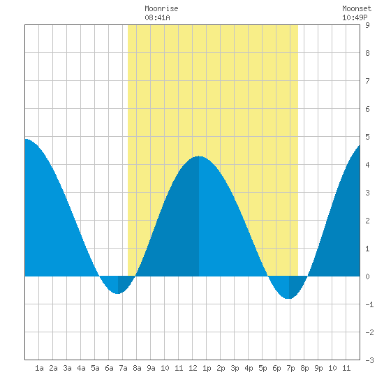 Airy Hall Plantation tide chart for Saturday, March 21, 2026