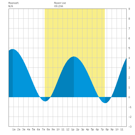 Airy Hall Plantation tide chart for Sunday, March 22, 2026