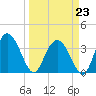 Airy Hall Plantation tide chart for Monday, March 23, 2026