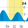Airy Hall Plantation tide chart for Tuesday, March 24, 2026