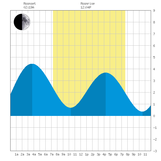 Airy Hall Plantation tide chart for Wednesday, March 25, 2026