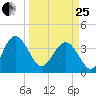 Airy Hall Plantation tide chart for Wednesday, March 25, 2026