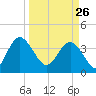 Airy Hall Plantation tide chart for Thursday, March 26, 2026