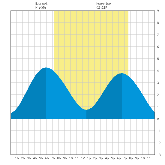 Airy Hall Plantation tide chart for Friday, March 27, 2026