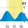 Airy Hall Plantation tide chart for Friday, March 27, 2026