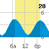 Airy Hall Plantation tide chart for Saturday, March 28, 2026