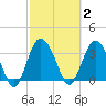 Airy Hall Plantation tide chart for Monday, March 2, 2026