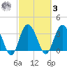 Airy Hall Plantation tide chart for Tuesday, March 3, 2026