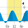 Airy Hall Plantation tide chart for Wednesday, March 4, 2026